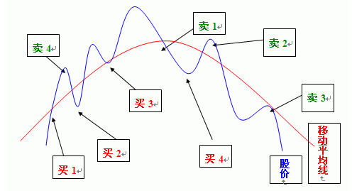 九个K线实战买卖法则