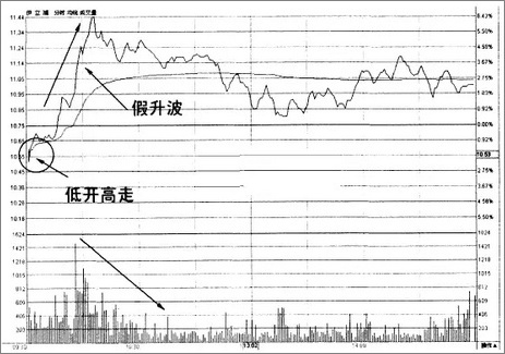 分时图均价线买卖法则