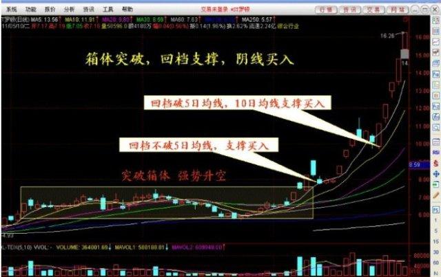 强势腾空,回档支撑,减少高位追涨被套