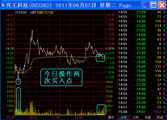 分时图上找买点图解