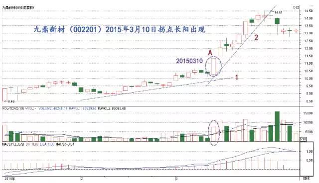 强势买入信号:加速拐点