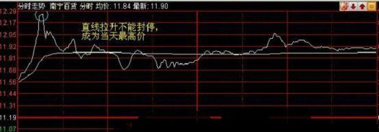 牛股在分时图中的涨跌密码