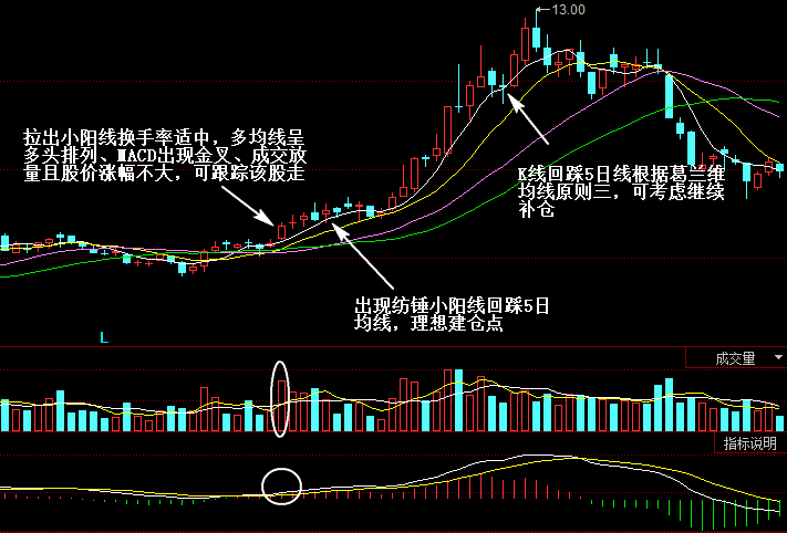 短线操作的两个可靠买点