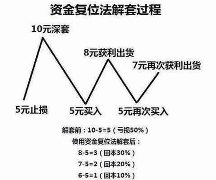 股市解套三大秘诀