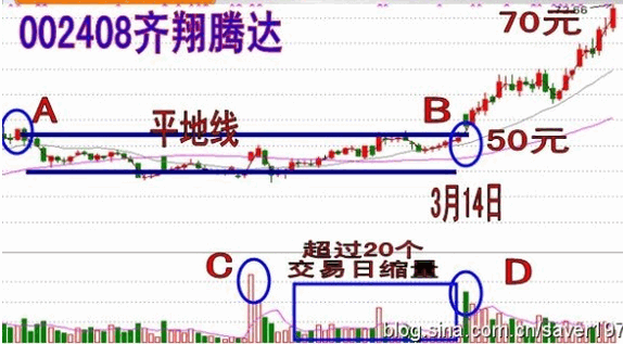 股票买卖技巧:平地起高楼买入法