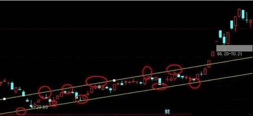 教你快速识别各类平台形态技巧