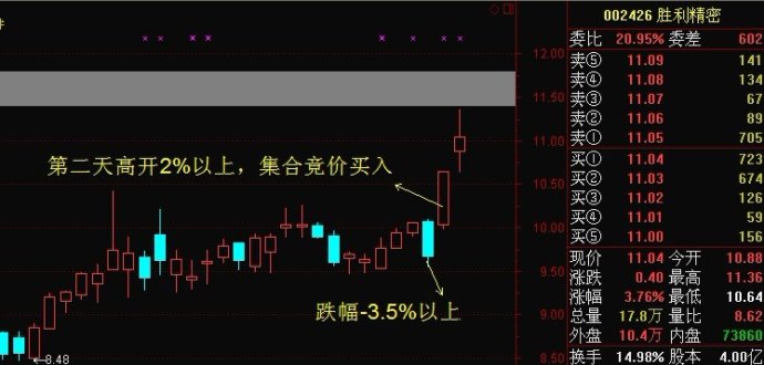 反转跳空集合竞价买入法