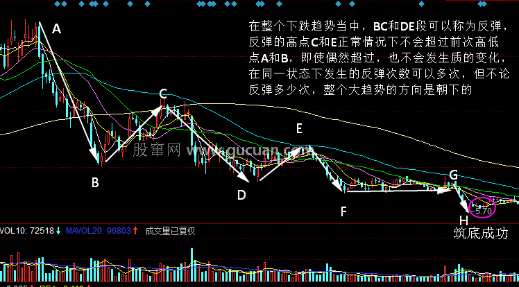 震荡反弹的时间和空间标准