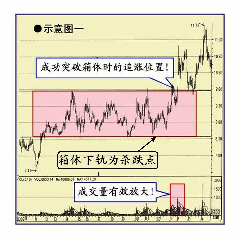 “追涨杀跌”技巧(图解)