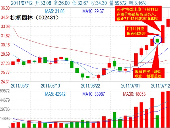 阳线突破战法:“一览众山”买入法