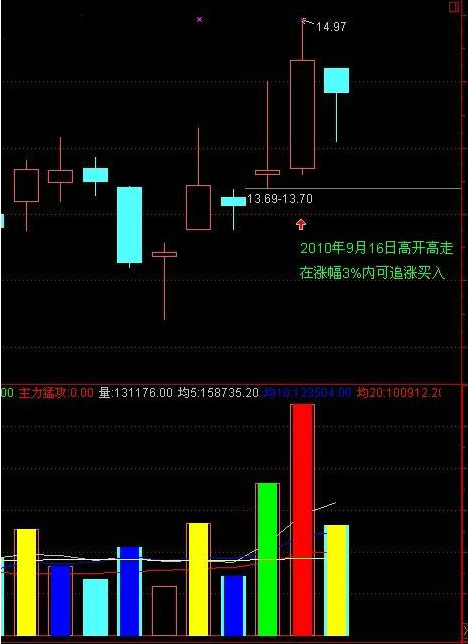 短线黑马技巧:“上影穿刺”选股法