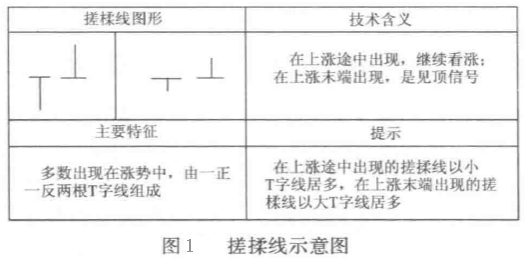 搓揉线实战技法