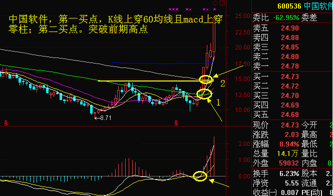 周线或平台突破买入法