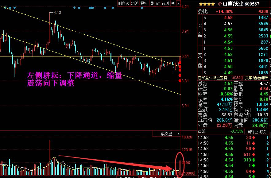 股价突破的意义