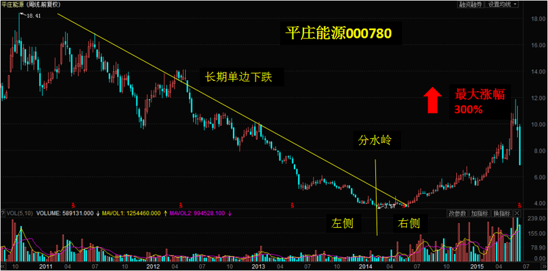 左侧交易法与右侧交易法