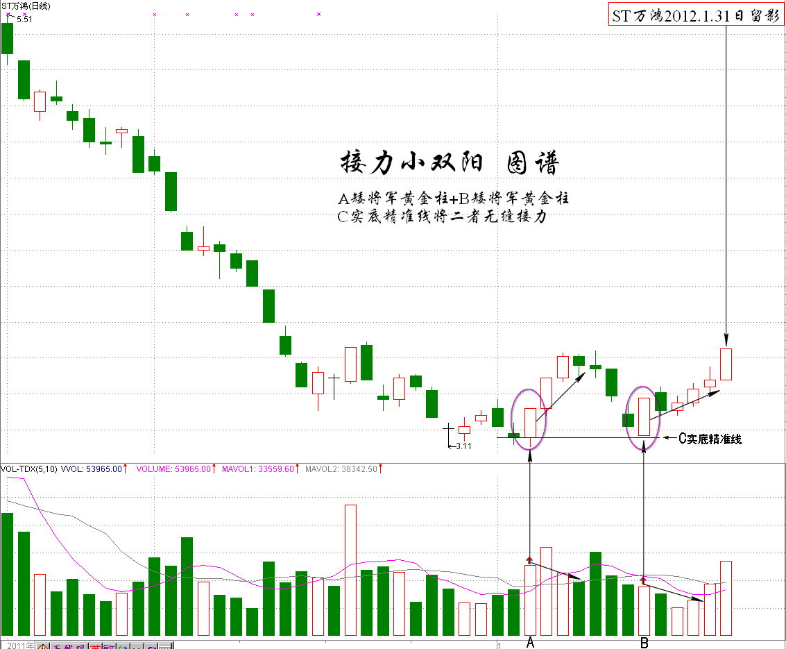 伏击涨停之接力小双阳的典型特征K线图解