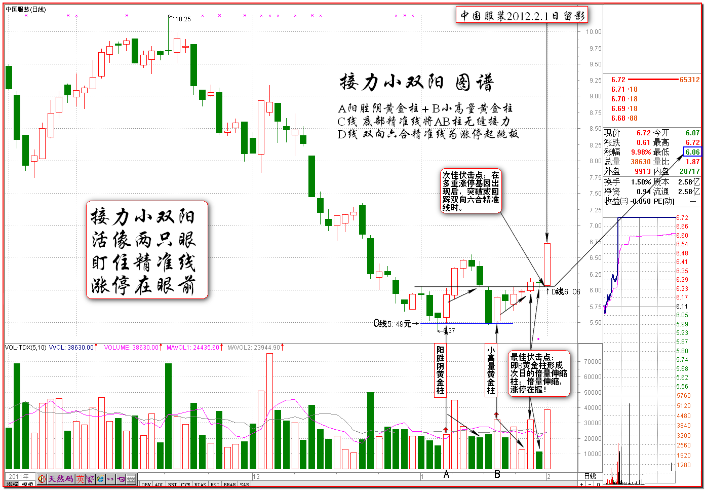 伏击涨停之接力小双阳的提前发现K线图解