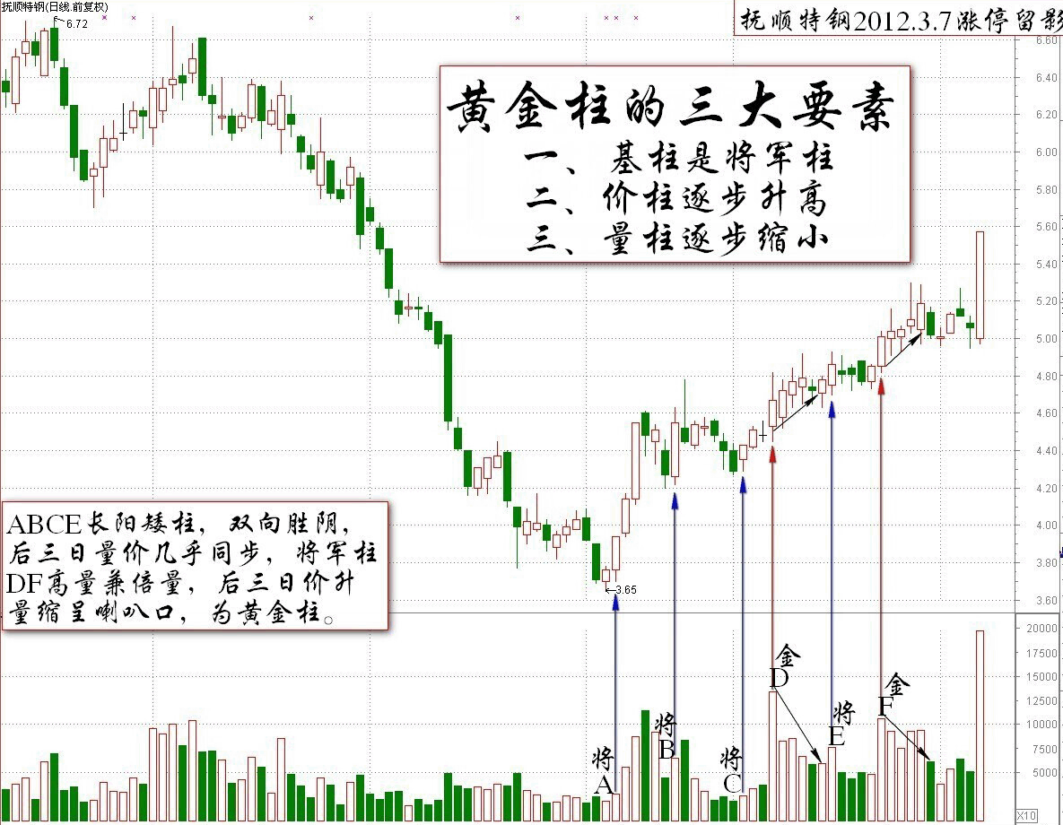 伏击涨停的王牌之黄金柱的三个标准
