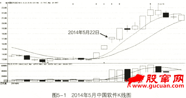 分析高送转选股