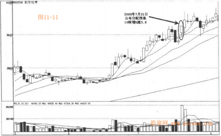 选股技巧:高送转选股