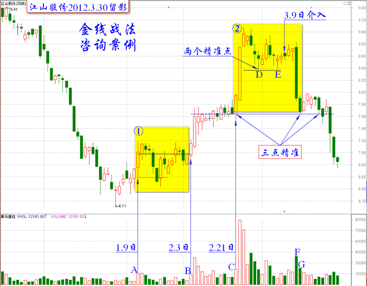 金线战法的基础