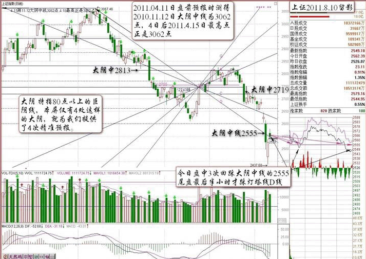 8.3:大阴中线的奥秘