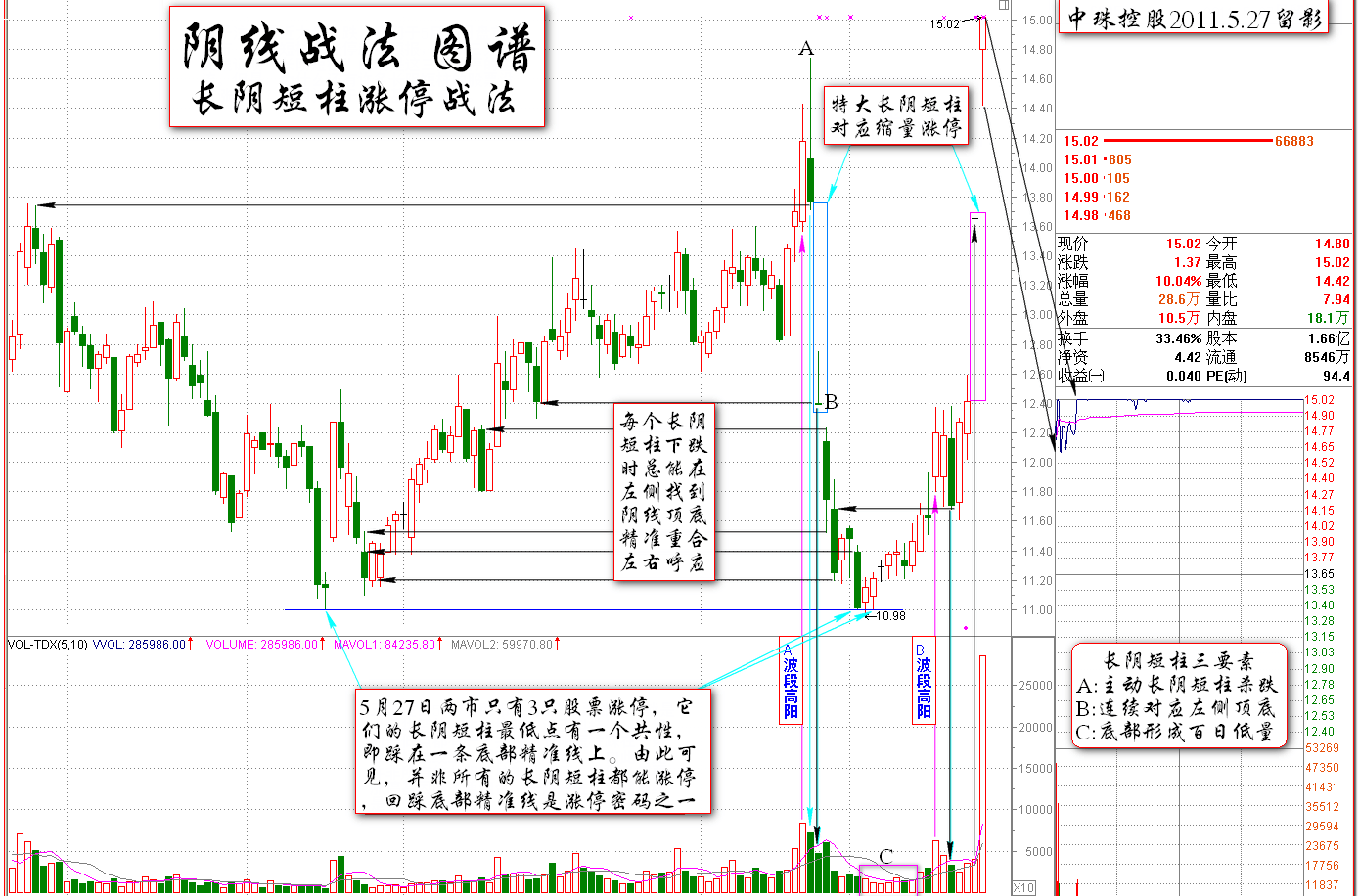 长阴短柱的涨停密码