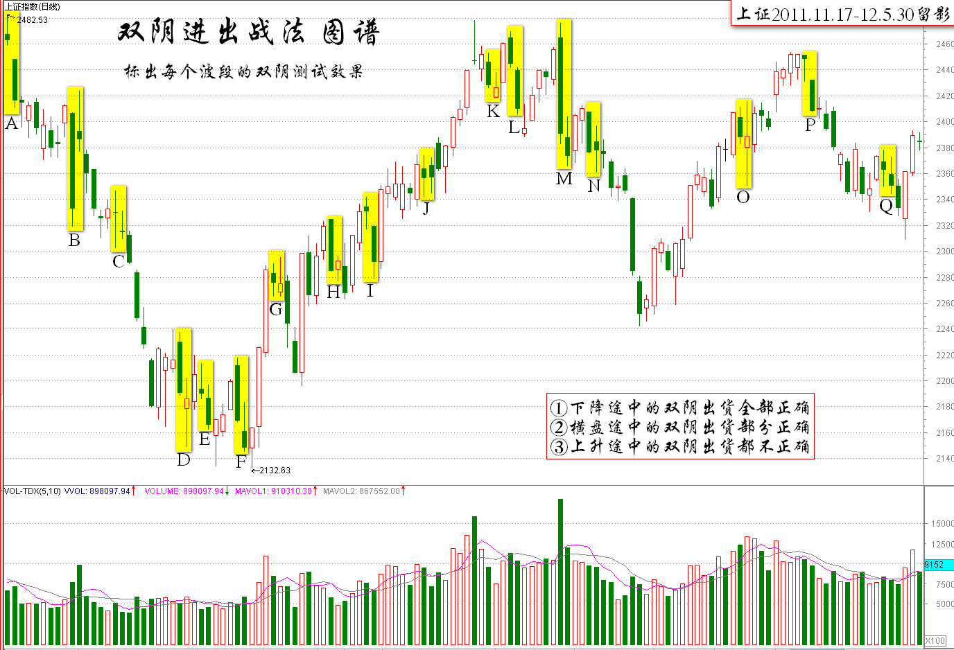 伏击涨停 10.1：什么是双阴出货