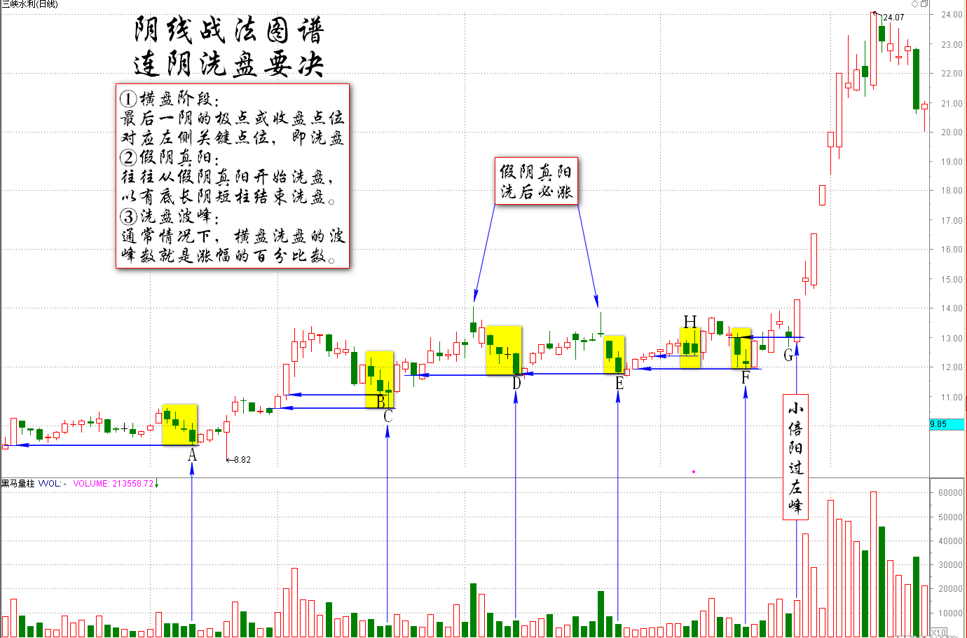 伏击涨停 10.4：什么是双阴入货