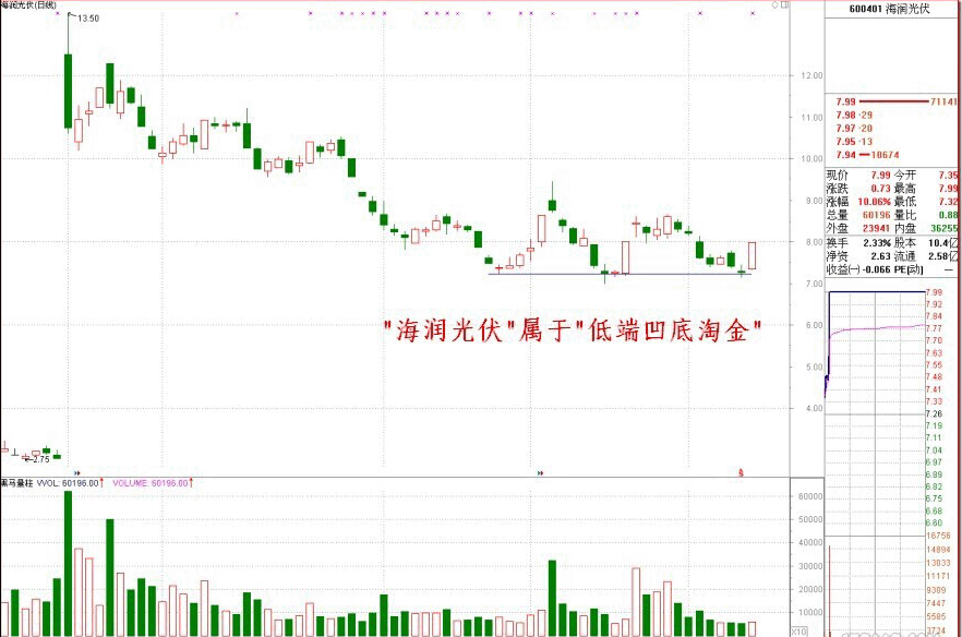 伏击涨停 11.1：凹底淘金战法之凹底与卧底