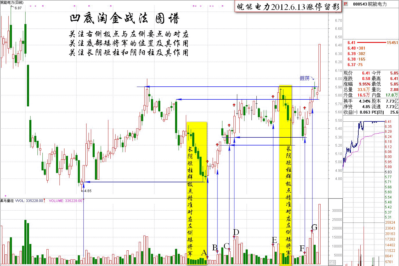 伏击涨停 11.4:凹底淘金战法之凹底淘金实战案例