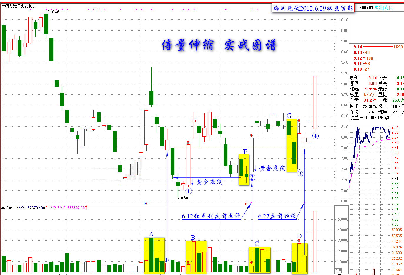 伏击涨停 12.3:倍量伸缩的涨停密码