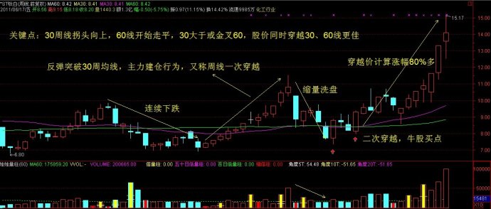 周线二次穿越买牛股