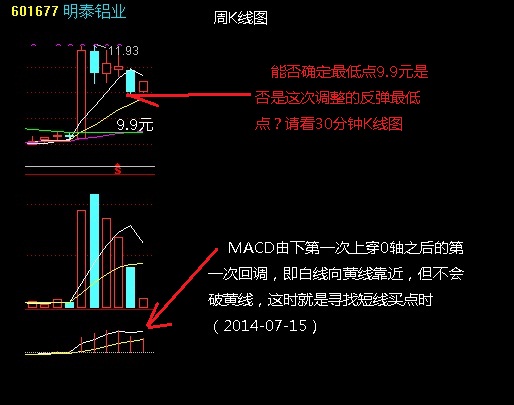 强势股短线买点分析