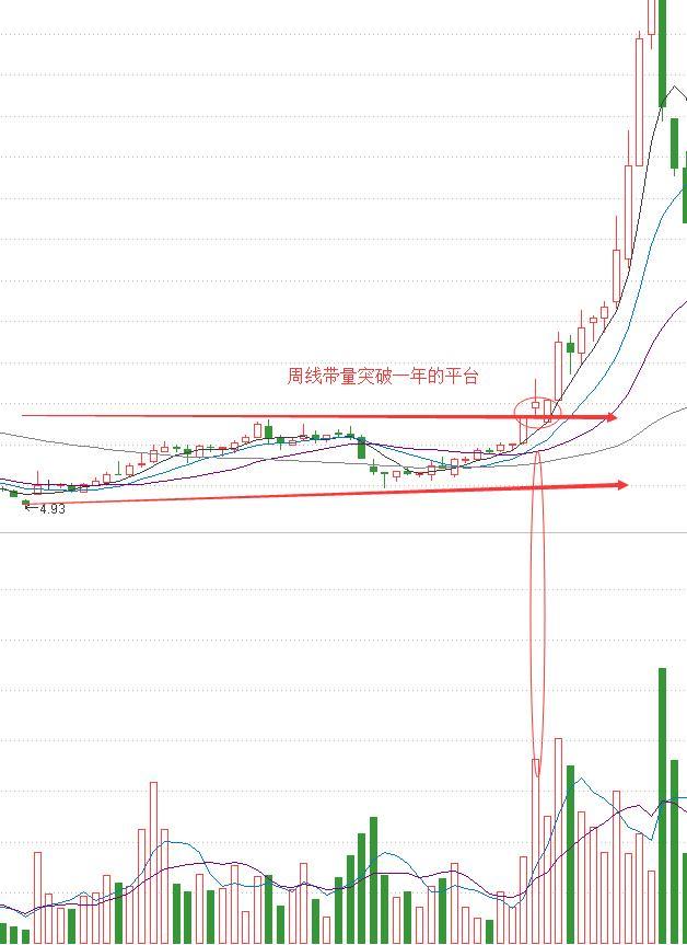 周线突破平台买入战法，强势上涨