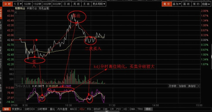 私募操盘手揭秘T+0操作技巧