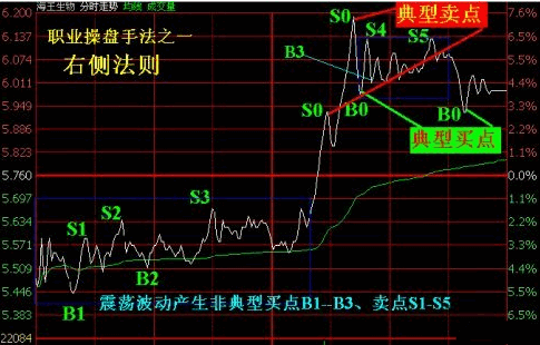 职业操盘手法:常胜法宝之右侧法则\巨量倒腾之堆量快推\大幅震荡