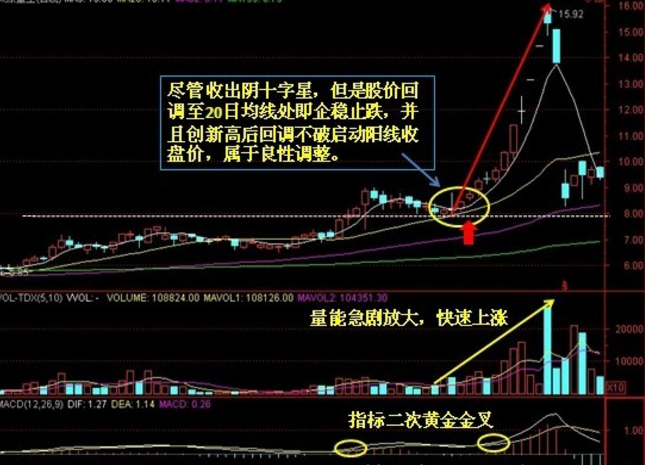 牛股启动点