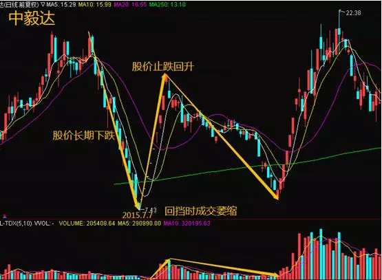 黑马股系列：如何根据庄家动向捕捉黑马股买点？