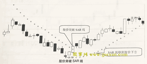 股价自下而上突破SAR线