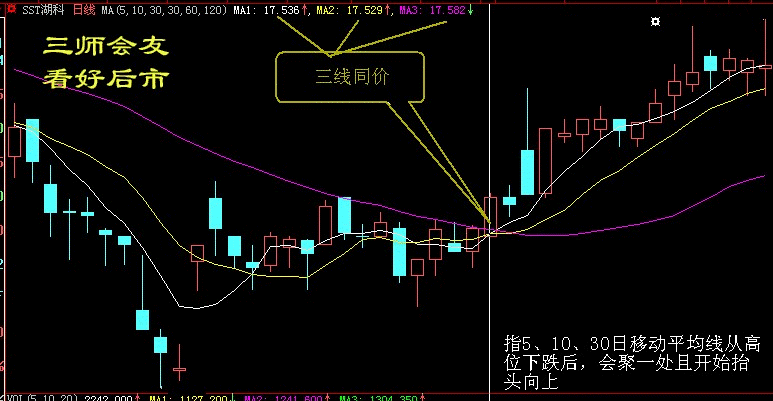买入口诀之三军会师，看好后市