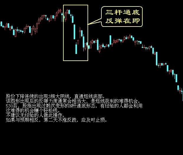 买入口诀之三杆通底,后市可喜