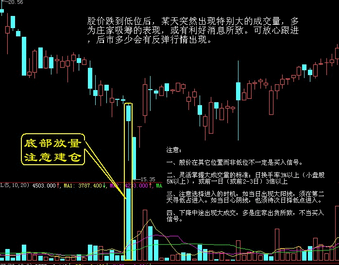 买入口诀之底部放量,注意建仓