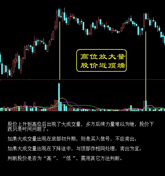 卖出口诀之高位放大量,股价近顶端