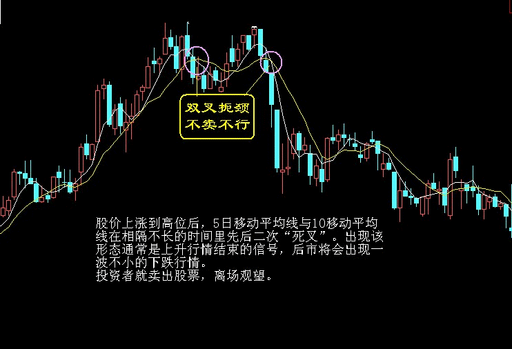 卖出口诀之双叉扼颈，不卖不行
