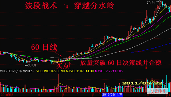 波段战术中四种重要代表性攻击位决策方案