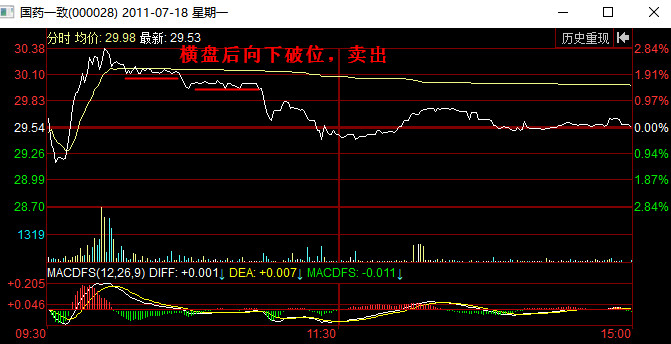 分时图卖出信号:跌破横盘区间
