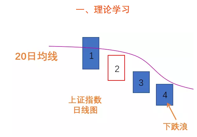 杨凯小课堂第5课:大盘趋势(下跌期)