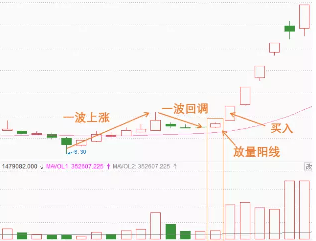 杨凯小课堂第6课:回调完毕买入法一