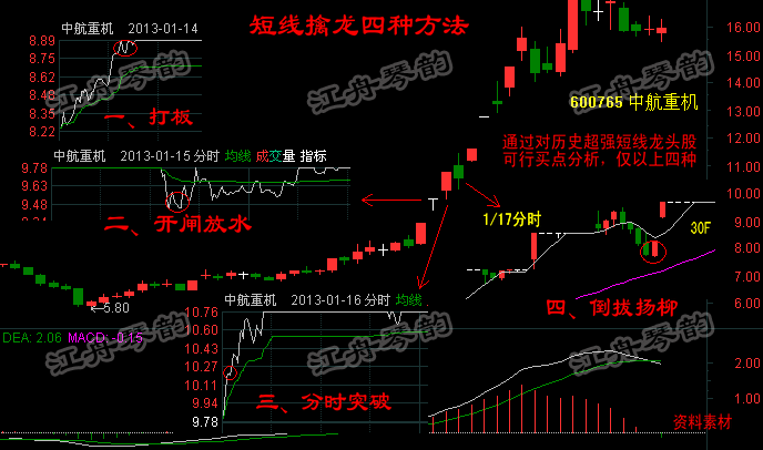 超强龙头的买点统计